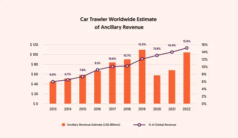 "CarTrawler Worldwide Estimate of Ancillary Revenue" statistics