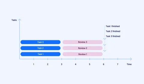 Grafik zur Darstellung des WIP bei paralleler Arbeit mit parallelen Reviews