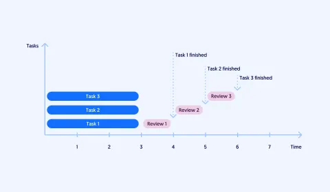 Grafik zeigt WIP bei paralleler Arbeit mit sequentiellen Reviews