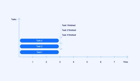 Grafik mit WIP-Anzeige bei paralleler Arbeit