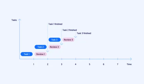 Grafik zeigt WIP bei sequentiellem Arbeiten mit Reviews