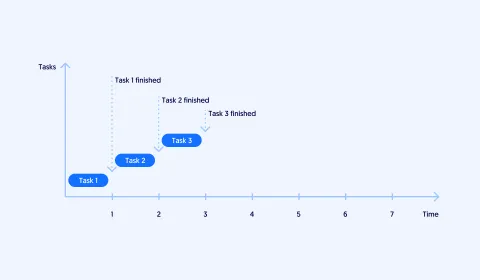 Graphic showing WIP when working sequentially