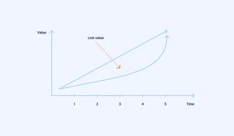 Grafik zeigt den Wertverlust durch zu viel halbfertige Arbeit